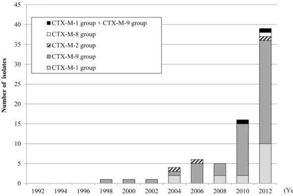 Fig. 2. Number of bla CTX-M  genes among extented-spectrum β-lactamase  （ESBL） -producing  Escherichia coli isolates between 1992 and 2012