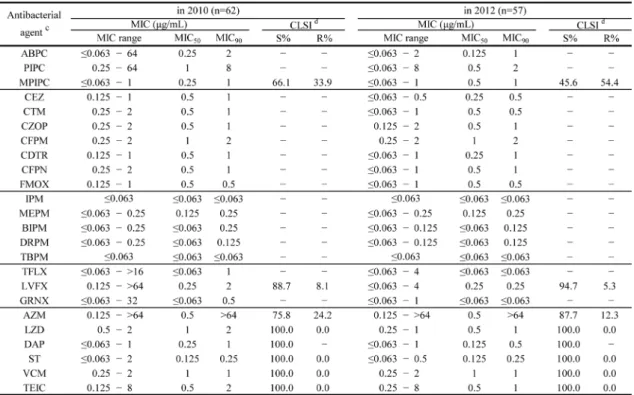 Table 7. In vitro susceptibilities of methicillin-susceptible coagulase-negative Staphylococci