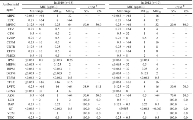 Table 12. In vitro susceptibilities of Staphylococcus caprae
