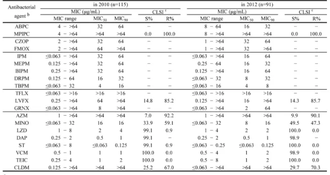 Table 4. In vitro susceptibilities of methicillin-resistant Staphylococcus aureus（MRSA） a