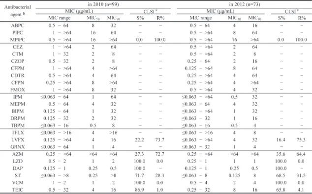 Table 6. In vitro susceptibilities of methicillin-resistant Staphylococcus epidermidis（MRSE） a