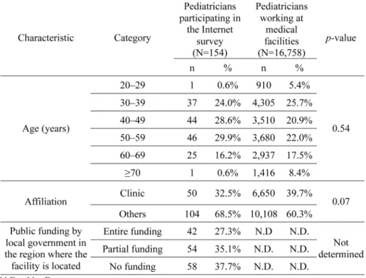 Table 1. Characteristics of the physicians who participated in the Internet survey