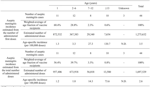 Table 3. Age-speciﬁc incidence of aseptic meningitis following vaccination with the Torii strain