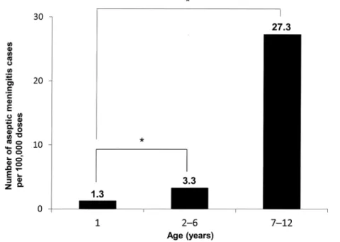 Fig. 1. Aseptic meningitis incidence estimated from the number of administered ﬁrst doses