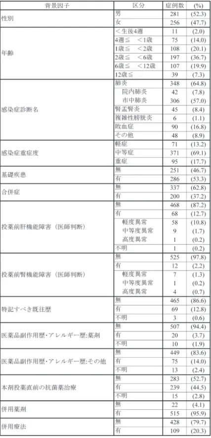 表 1 患者背景