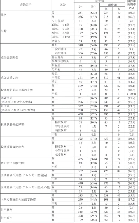 表 4 患者背景別副作用発現例数及び発現率