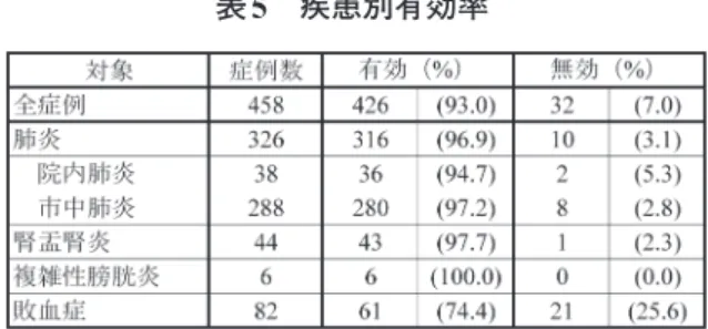 表 5 疾患別有効率