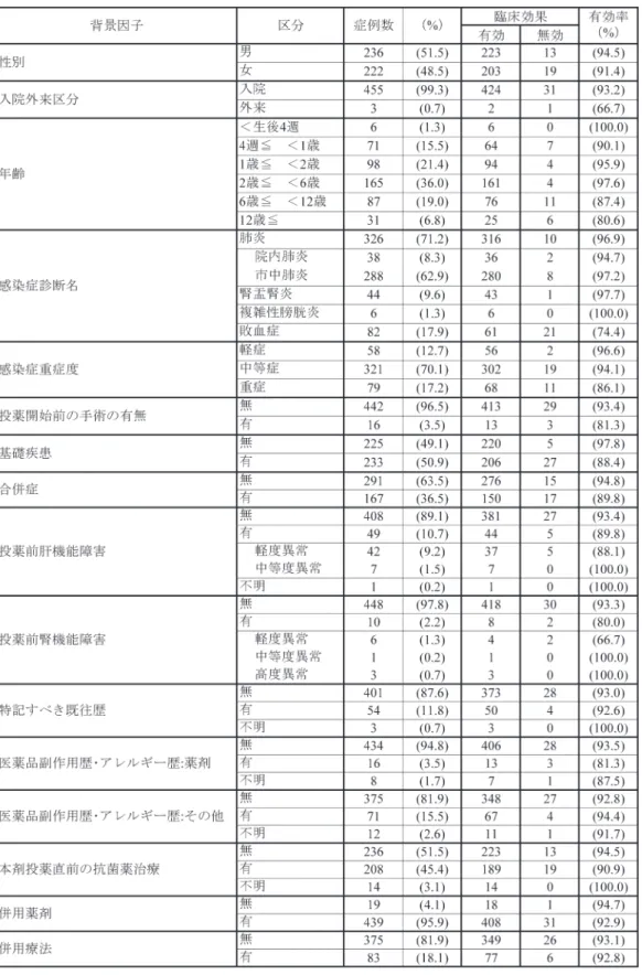 表 6 患者背景別有効率