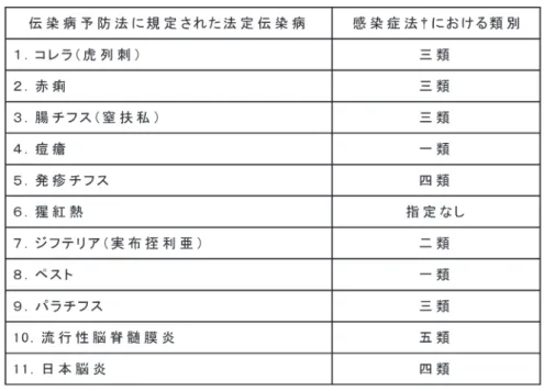 表 1. 「伝染病予防法」に規定された法定伝染病と「感染症法」における類別