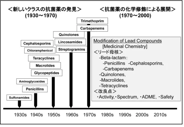 図 1. 抗菌薬開発の歴史：「抗菌薬開発の黄金期（1930〜1970）」から「抗菌薬の化学修飾による
