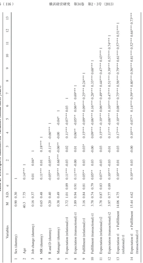 Table 2:  Descriptive statistics for variables (initial three years) VariablesMS.D.α12345678910111213 1Sex (dummy) 0.900.30 1 2Age40.37.75 0.14*** 1 3Job change (dummy) 0.160.37 0.01 0.04* 1 4MR (dummy) 0.650.48 0.11*** 0.01 0.18*** 1 5R and D (dummy) 0.20