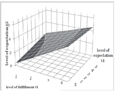 Figure 2   Response surface predicting level of expectations at t2 from expected and fulfilled  relational contracts: initial three years