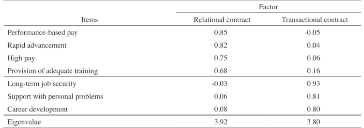 Table 1:  Results of Factor Analysis for Organization’s Obligations Factor