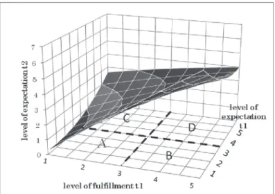 Figure 1   Response surface methodology 5.  Results