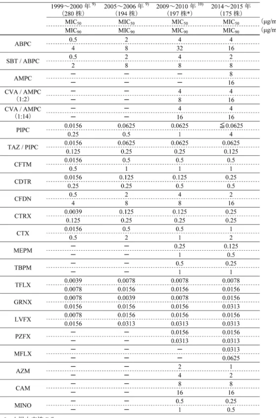 表 5. MIC 50 及びMIC 90 の経年変化