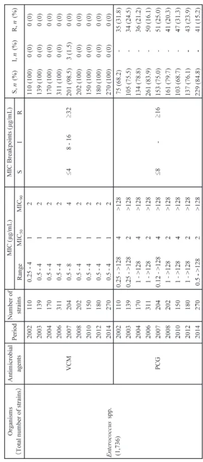 Table 3. Antimicrobial activity of vancomycin and other antimicrobial agents against Enterococcus spp.
