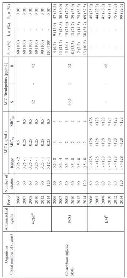Table 5. Antimicrobial activity of vancomycin and other antimicrobial agents against Clostridium difﬁcile