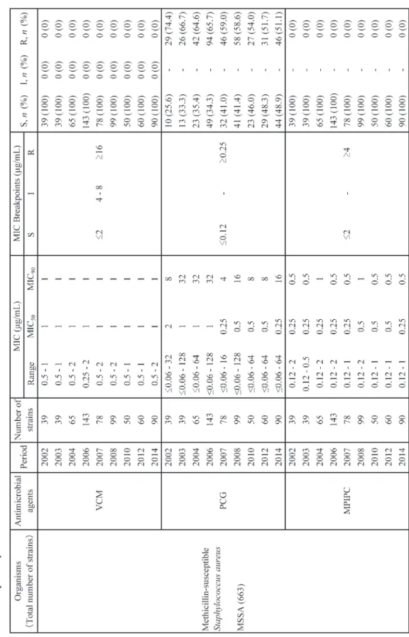 Table 1. Antimicrobial activity of vancomycin and other antimicrobial agents against Staphylococcus aureus classiﬁed by oxacillin susceptibility