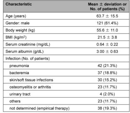 Table 1.  Clinical characteristic in patients who received vancomycin for suspected or diagnosed  Gram-positive infection