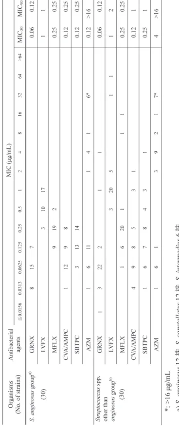 Table 2. 口腔連鎖球菌に対する各種抗菌薬のMIC分布及びMIC 50, MIC90