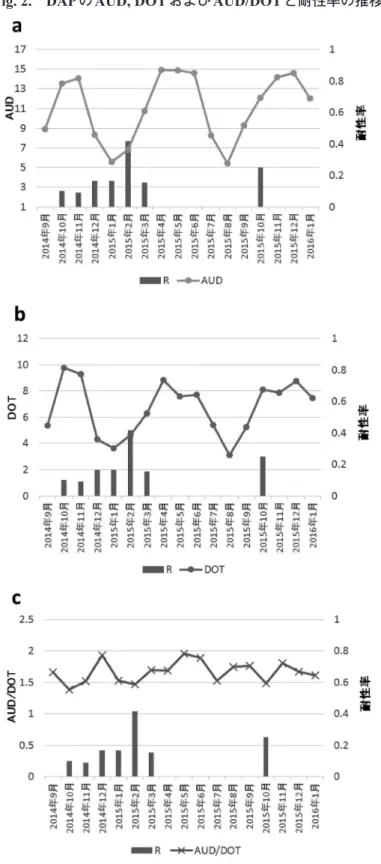 Fig. 2. DAPの AUD, DOT およびAUD/DOT と耐性率の推移