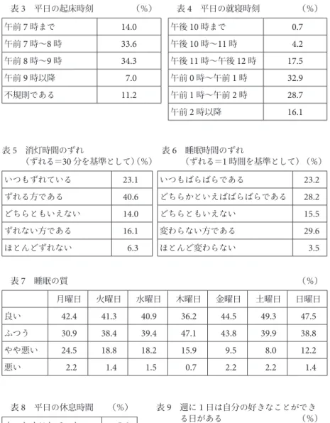 表 5   消灯時間のずれ （ずれる＝ 30 分を基準として） （％） いつもずれている 23.1 ずれる方である 40.6 どちらともいえない 14.0 ずれない方である 16.1 ほとんどずれない 6.3 表 6   睡眠時間のずれ（ずれる＝1 時間を基準として） （％）いつもばらばらである23.2どちらかといえばばらばらである28.2どちらともいえない15.5変わらない方である29.6ほとんど変わらない3.5 表 7  睡眠の質 （％） 月曜日 火曜日 水曜日 木曜日 金曜日 土曜日 日曜日 良い 4