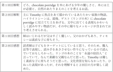 表 2 ．解釈の変化 第 1 回目解釈 どろ、 chocolate porridge を木にあげる少年の優しさと、木には土 が必要と、自然のあたりまえのことを考えるお話。 第 2 回目解釈 主に Timothy に焦点をあて描かれているあたたかい家族の物語。 ハイライトシーンは、最後、ゲスト（リンゴの木）に chocolate  porridge に見立てた土をあげる。文中に出てくる表現もかわいら しく読みやすい物語だが、その中に様々なメッセージが含まれてお り考えさせられる。 第 1 回目感想 姉はいじわ