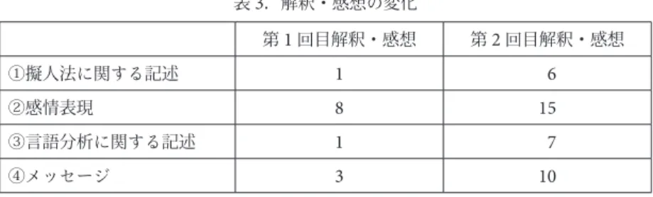 表 3 ．解釈・感想の変化 第 1 回目解釈・感想 第 2 回目解釈・感想 ①擬人法に関する記述 1  6 ②感情表現 8 15 ③言語分析に関する記述 1  7 ④メッセージ 3 10 22 名中 言語分析に関しては、擬人法以外にも説明をしたが（ Appendix 3 参照）、 擬人法、大文字・イタリック体に主に注目が集まったようである。また、 1 回目に自分で読んだ内容理解の不足を授業内の説明とグループでの話合いに より補うことができたようである。文体についての理解が深まることで内容 理解も深まると思わ