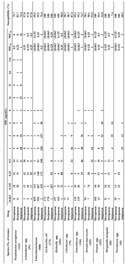 Table 3. Pseudomonas aeruginosa, Acinetobacter spp., Enterobacteriaceae 2012年株のカルバペネム薬に対する感受性分布