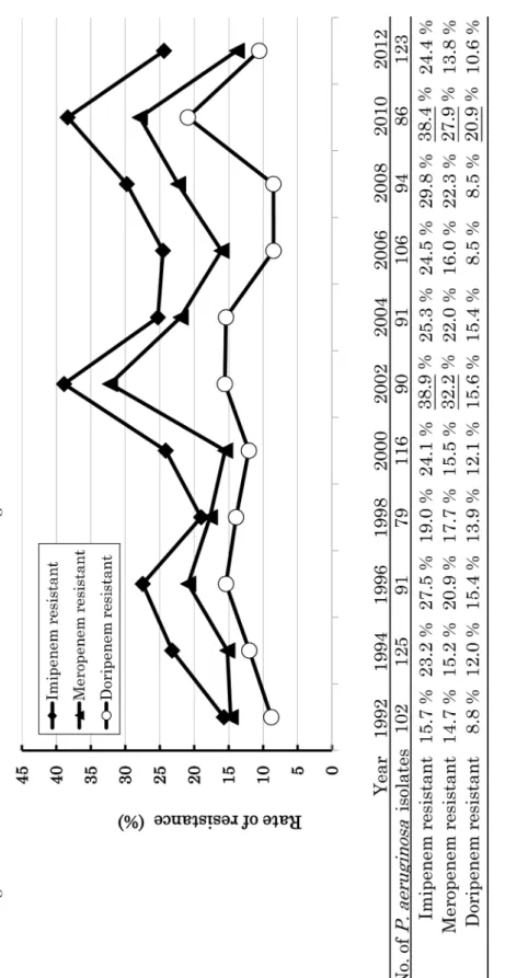 Fig. 1. 1992年から2012年に分離された臨床分離P. aeruginosaの各種カルバペネム系薬に対する耐性株分離率の推移 耐性の基準は各薬剤ともにMIC ≥ 8 μg/mL。初年（1992年）と各年の耐性率については，年を順序のないカテゴリー値とした説明変数とするロジスティック回帰解析を行った。p値が0.05未満を 示した数値には下線を付した。