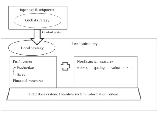 Figure 3.  Subsidiary Control relationship of Japanese MNCs in Indonesia