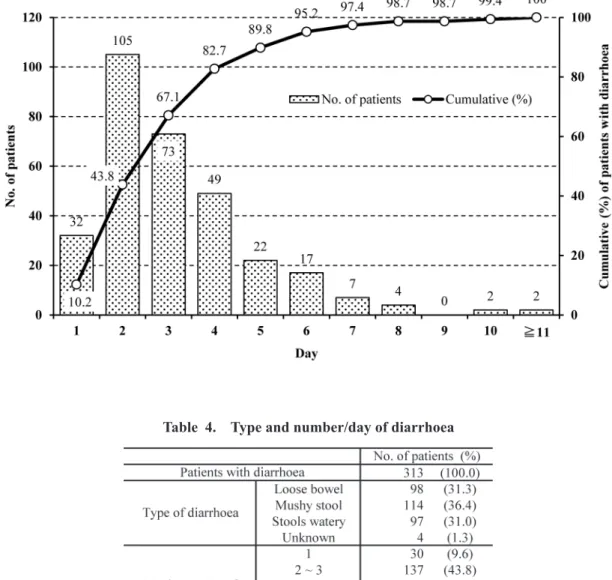 Fig. 2. Days until diarrhoea occurrence