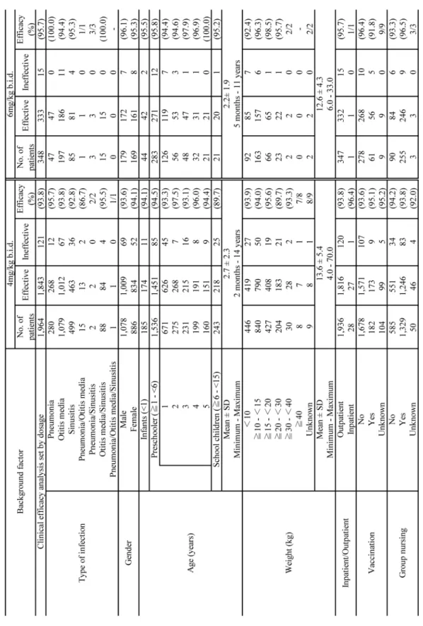Table 12. Clinical efﬁcacy by dosage