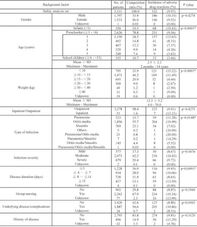 Table 1. Incidence of adverse drug reactions by patient background factor