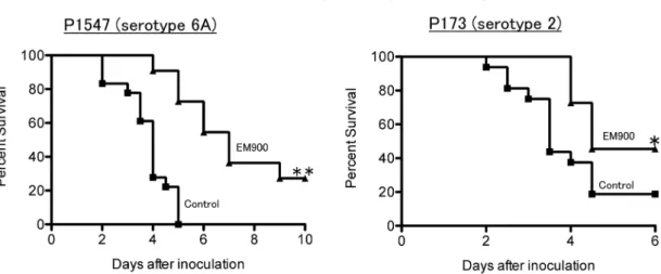 図 2. EM900による肺炎球菌感染症の予防効果