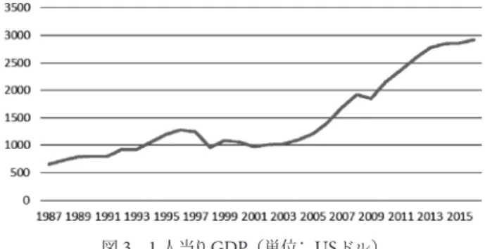 図 3   1 人当 り GDP （単位： US ドル）