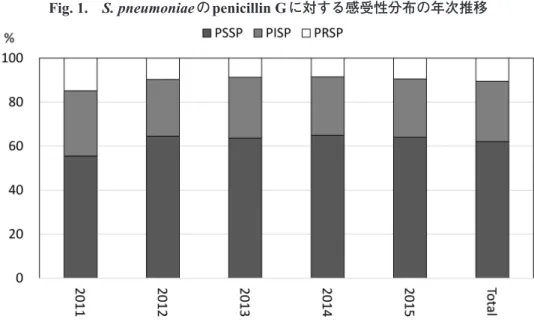 Fig. 1. S. pneumoniae の penicillin G に対する感受性分布の年次推移