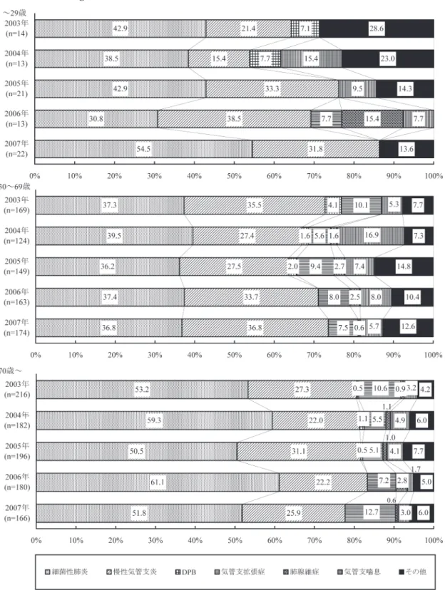 Fig. 4. 呼吸器感染症患者の年齢・疾患別の推移（2003〜2007 年）