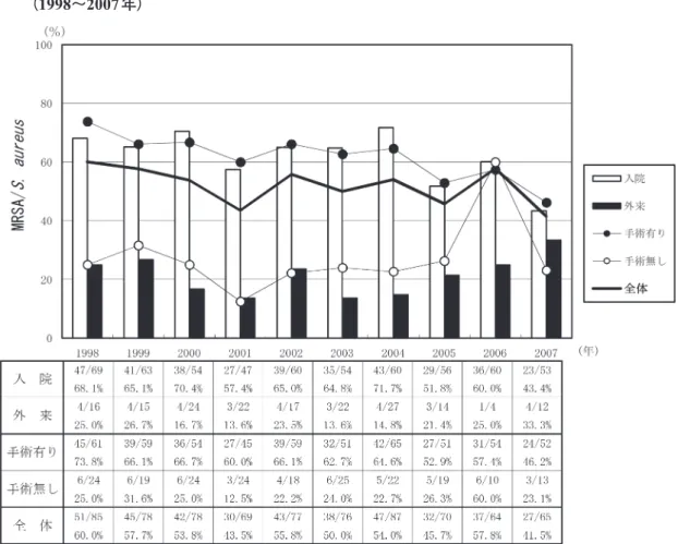 Fig. 8. 因子・手術の有無別，入院・外来別 Methicillin 耐性 Staphylococcus aureus の分離頻度