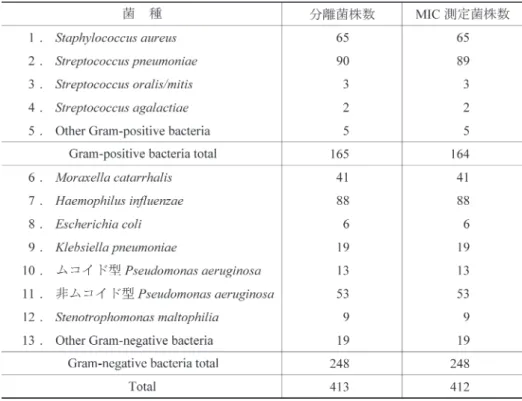 Table 2. 呼吸器感染症起炎菌の菌種・菌株及びMIC測定菌株数（2007 年）