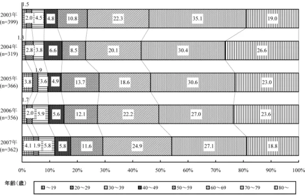Fig. 2. 呼吸器感染症患者の年齢別分布（2003〜2007 年）