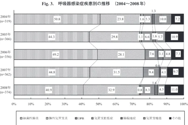 Fig. 3. 呼吸器感染症疾患別の推移 （2004〜2008年）