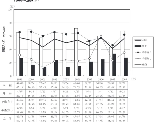 Fig. 8.   因子・手術の有無別，入院・外来別 Methicillin 耐性 Staphylococcus aureus の分離頻度