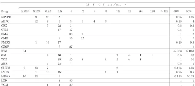 Table 4.   各 種抗 菌薬の Methicillin 耐 性 Staphylococcus aureus  （44 株）（Oxacillin, MIC: ≧ 4 μg/