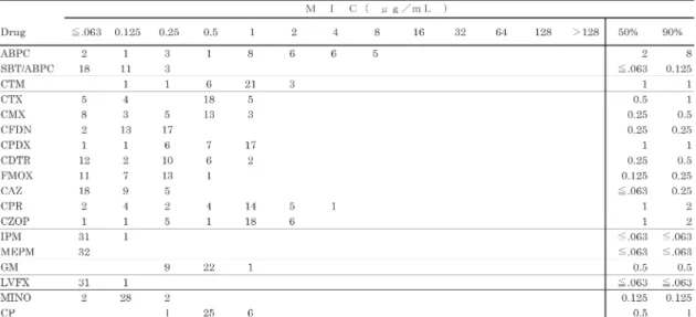 Table 10. 各種抗菌薬のMoraxella catarrhalis  （32 株）に対する抗菌力