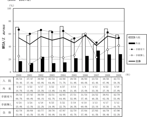 Fig. 8. 因子・手術の有無別，入院・外来別 Methicillin 耐性 Staphylococcus aureus の分離頻度