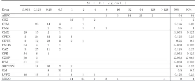 Table 10. 各種抗菌薬のMoraxella catarrhalis（34 株）に対する抗菌力Table 9. 各種抗菌薬のKlebsiella pneumoniae（41株）に対する抗菌力