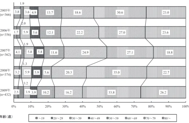 Fig. 2. 呼吸器感染症患者の年齢別分布（2005〜2009 年）