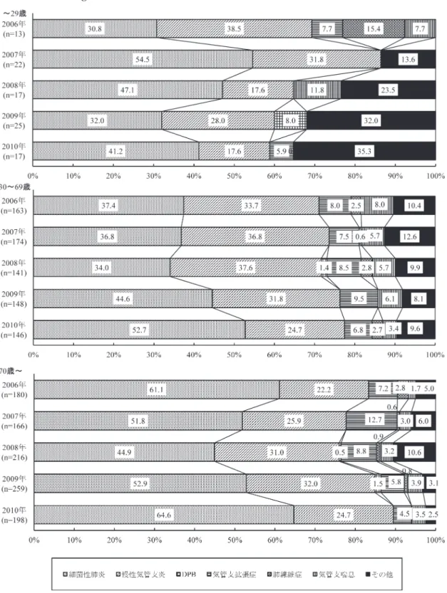 Fig. 6. 呼吸器感染症患者の年齢・疾患別の推移（2006〜2010年）