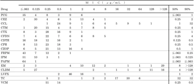 Table 5. 各種抗菌薬の Streptococcus pneumoniae  （65株）に対する抗菌力